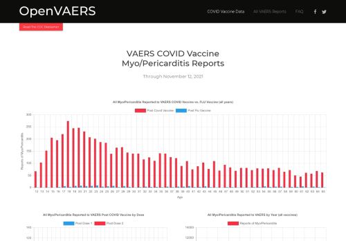 Vaers informe sobre el impacto de la Myo/Pericarditis tras vacunación COVID